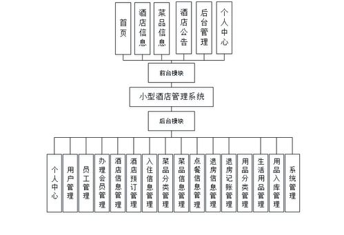 精品ThinkPHP小型酒店預定管理系統 整合點餐與項目策劃公關服務的設計與實現